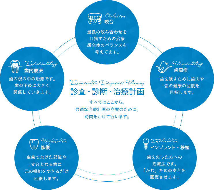 診査・診断・治療計画